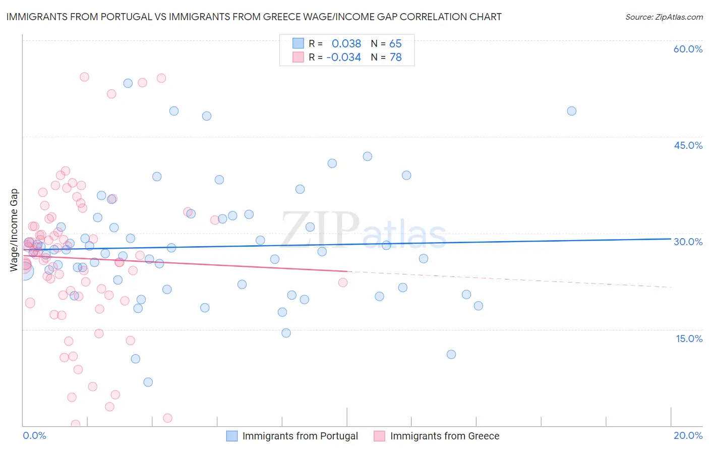Immigrants from Portugal vs Immigrants from Greece Wage/Income Gap