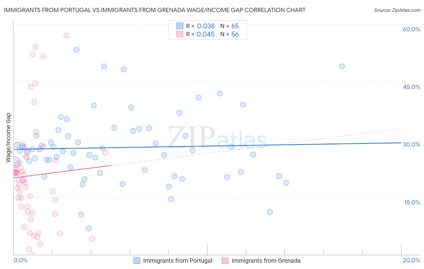 Immigrants from Portugal vs Immigrants from Grenada Wage/Income Gap