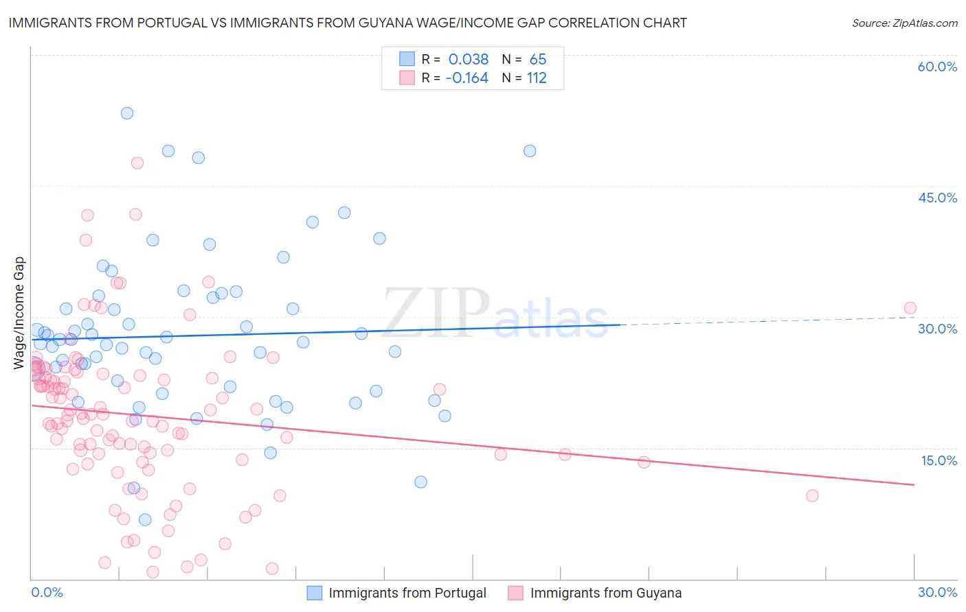 Immigrants from Portugal vs Immigrants from Guyana Wage/Income Gap