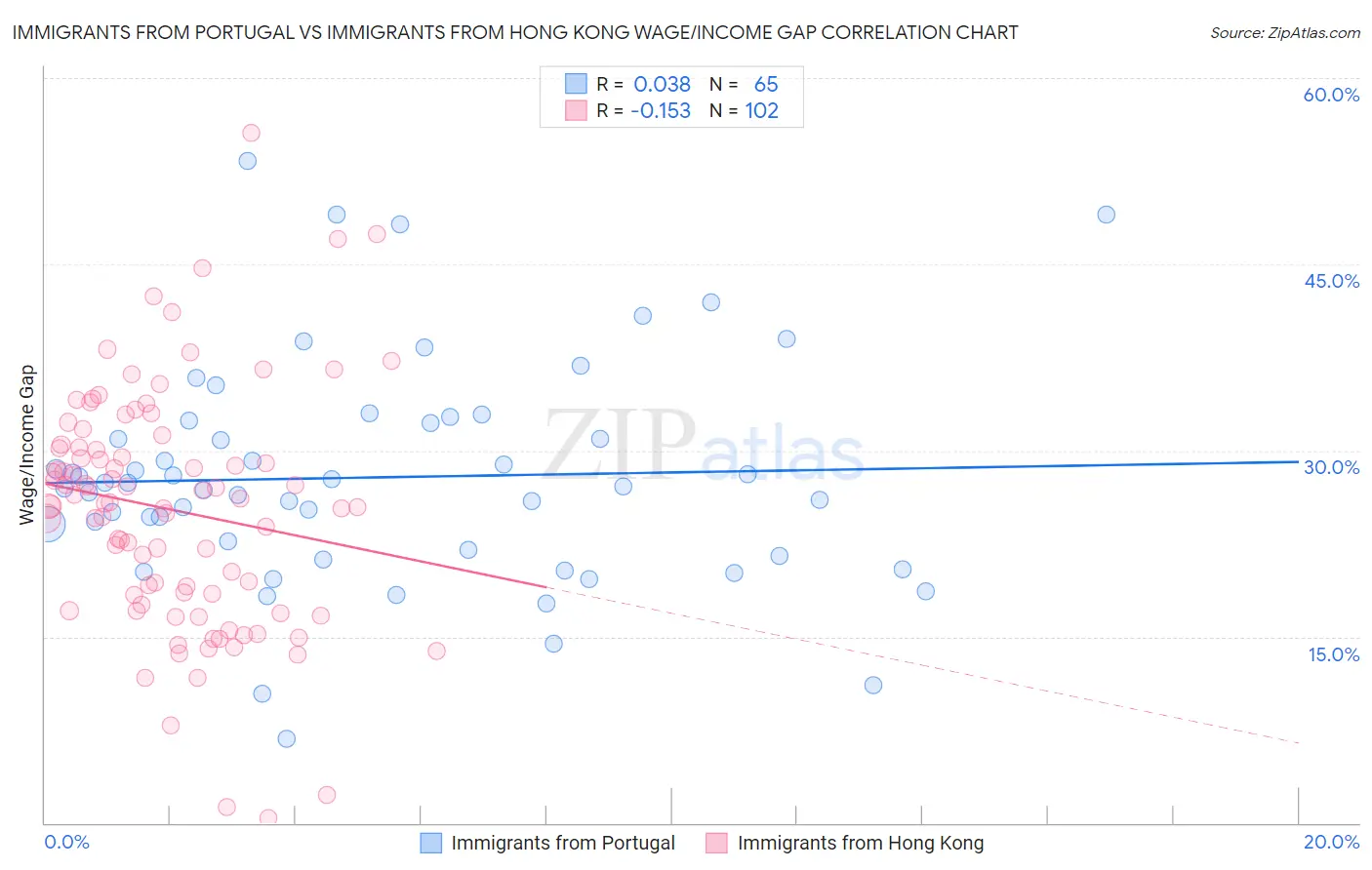 Immigrants from Portugal vs Immigrants from Hong Kong Wage/Income Gap
