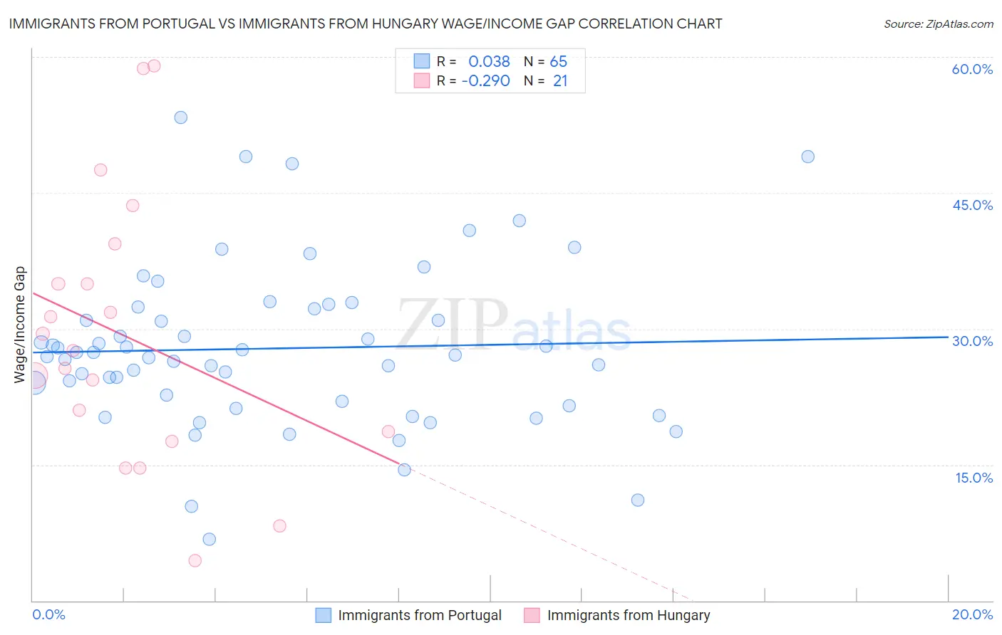 Immigrants from Portugal vs Immigrants from Hungary Wage/Income Gap