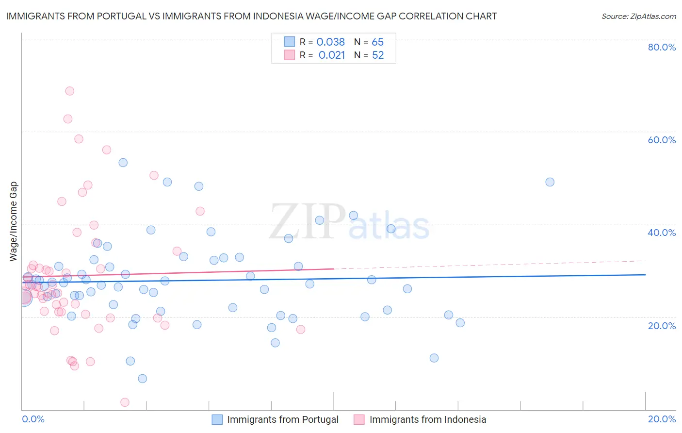 Immigrants from Portugal vs Immigrants from Indonesia Wage/Income Gap