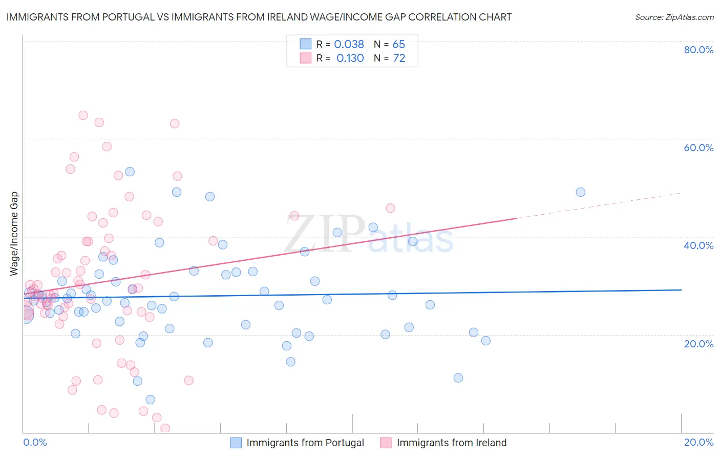 Immigrants from Portugal vs Immigrants from Ireland Wage/Income Gap