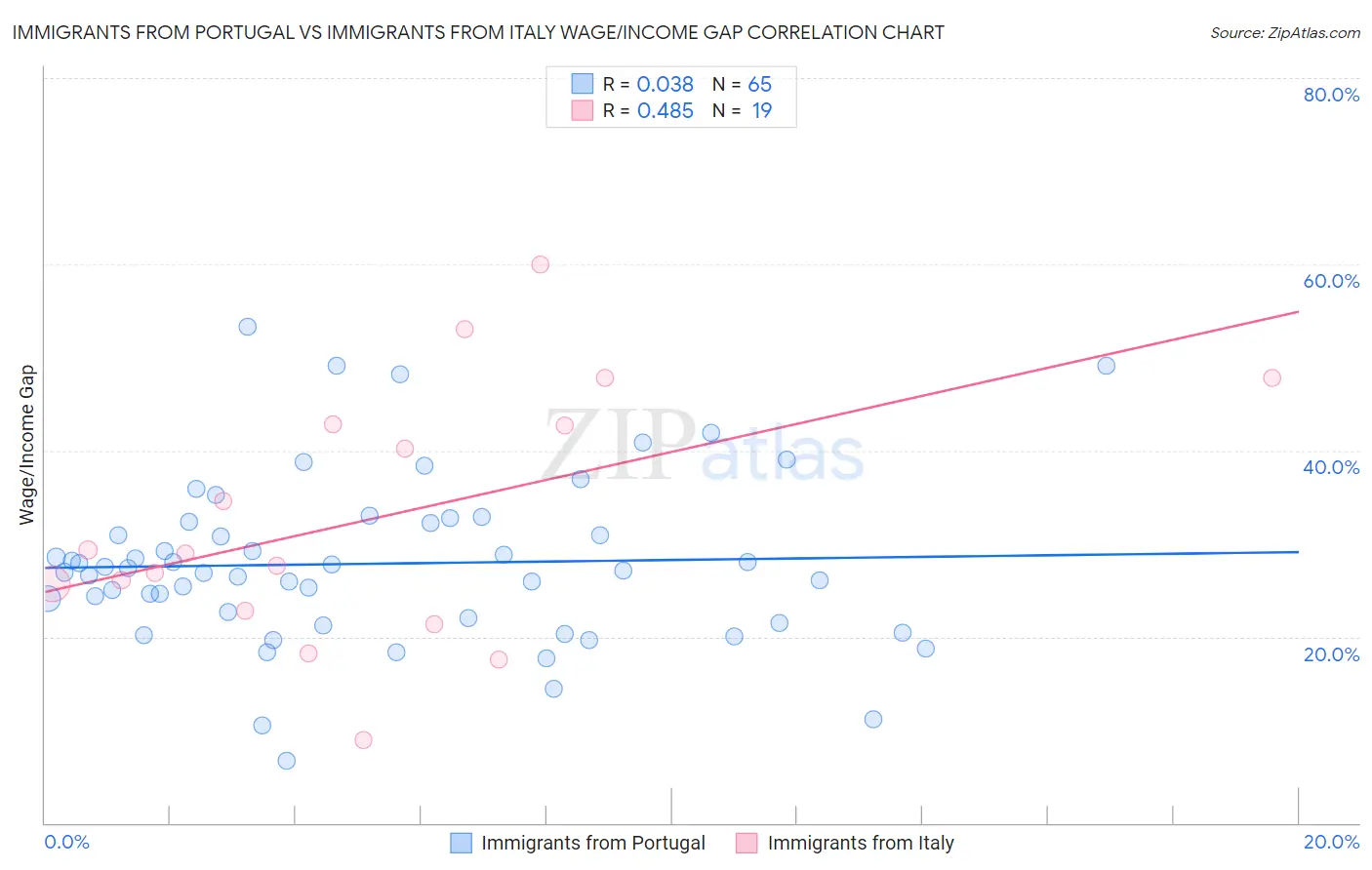 Immigrants from Portugal vs Immigrants from Italy Wage/Income Gap