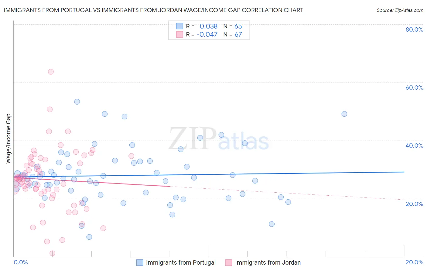 Immigrants from Portugal vs Immigrants from Jordan Wage/Income Gap