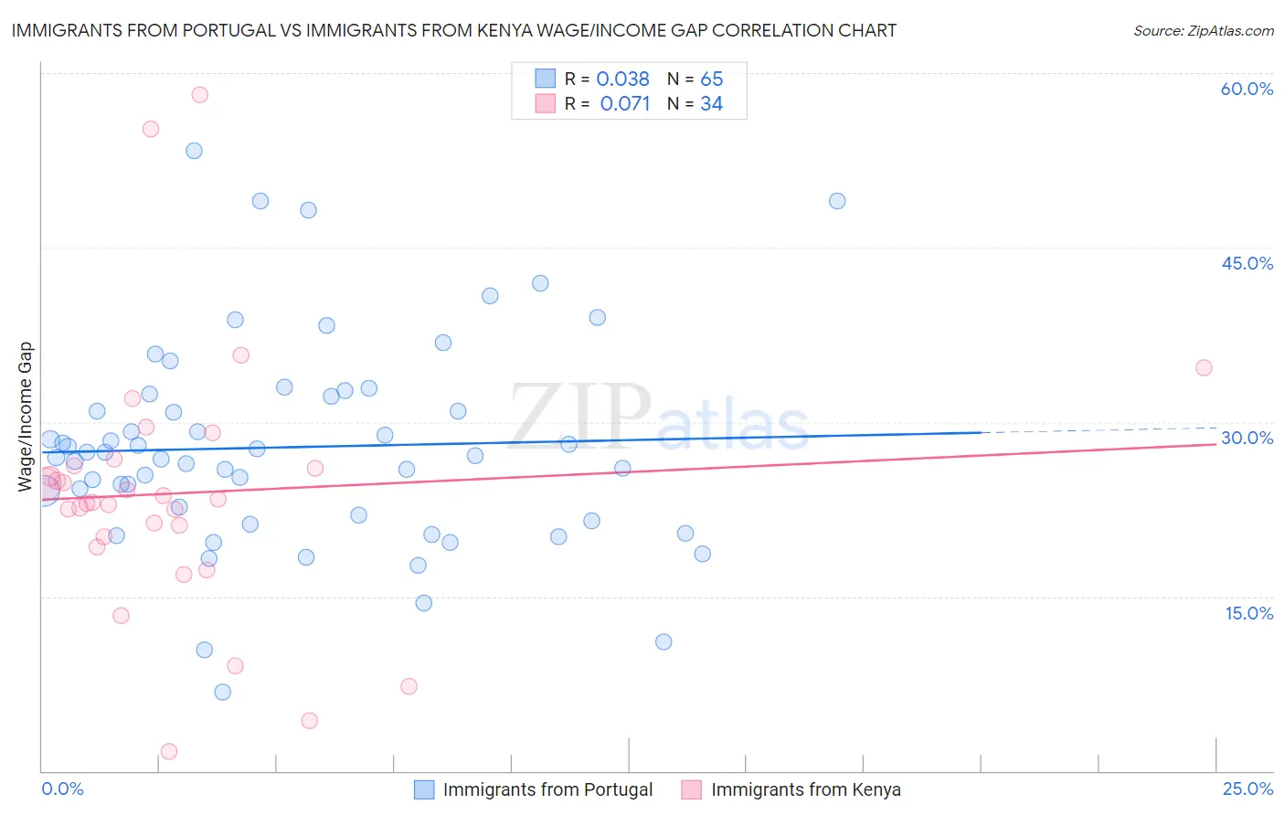 Immigrants from Portugal vs Immigrants from Kenya Wage/Income Gap
