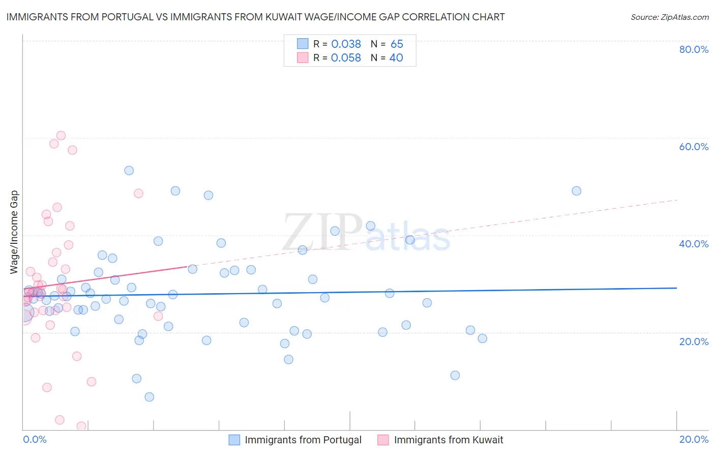 Immigrants from Portugal vs Immigrants from Kuwait Wage/Income Gap