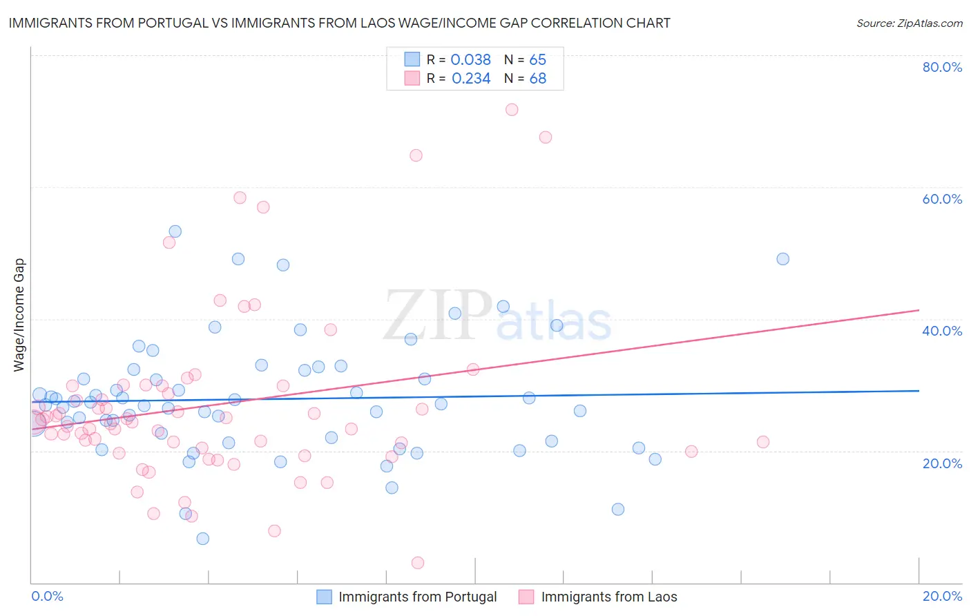 Immigrants from Portugal vs Immigrants from Laos Wage/Income Gap