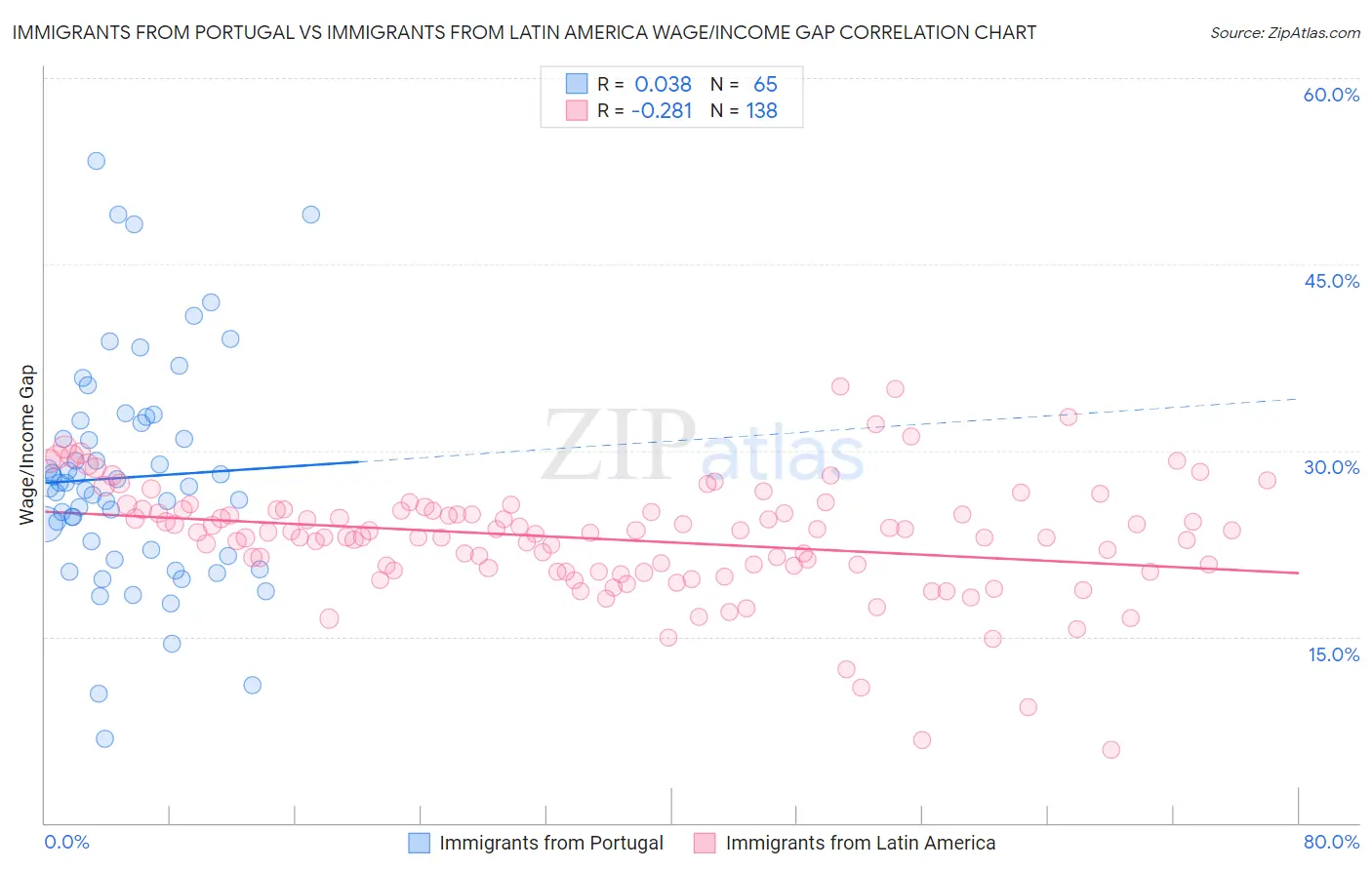 Immigrants from Portugal vs Immigrants from Latin America Wage/Income Gap
