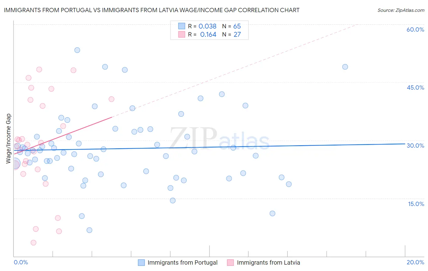 Immigrants from Portugal vs Immigrants from Latvia Wage/Income Gap