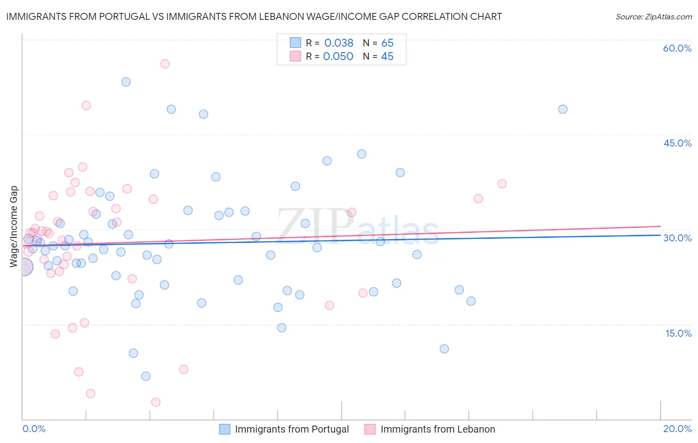 Immigrants from Portugal vs Immigrants from Lebanon Wage/Income Gap