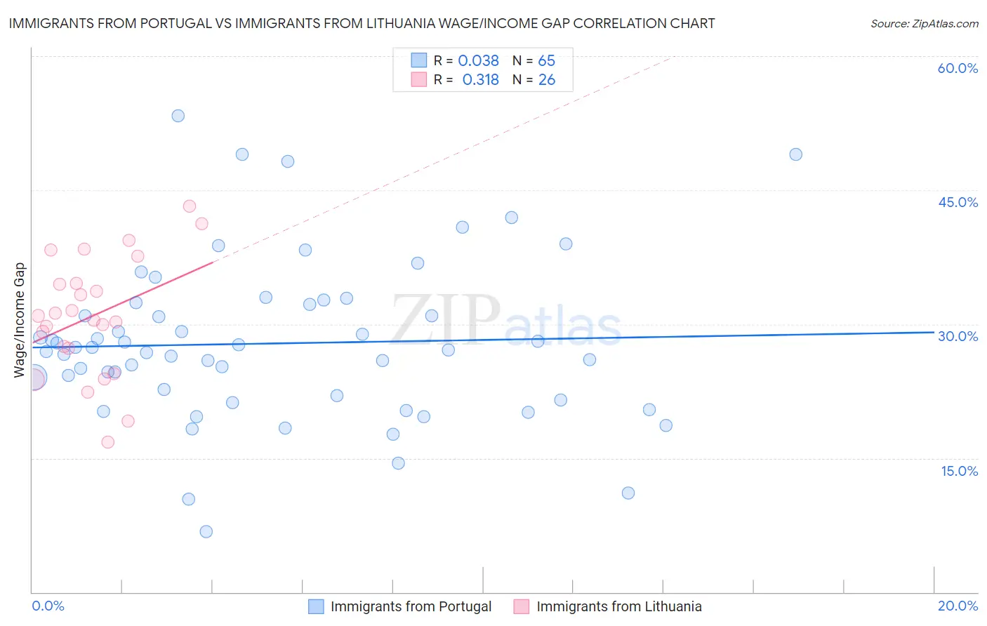 Immigrants from Portugal vs Immigrants from Lithuania Wage/Income Gap
