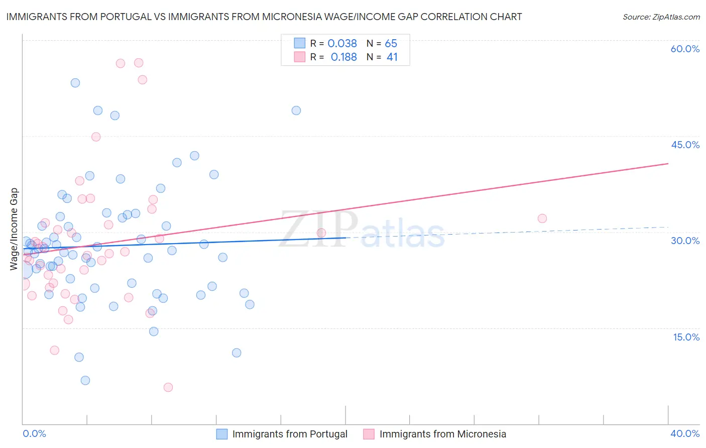 Immigrants from Portugal vs Immigrants from Micronesia Wage/Income Gap