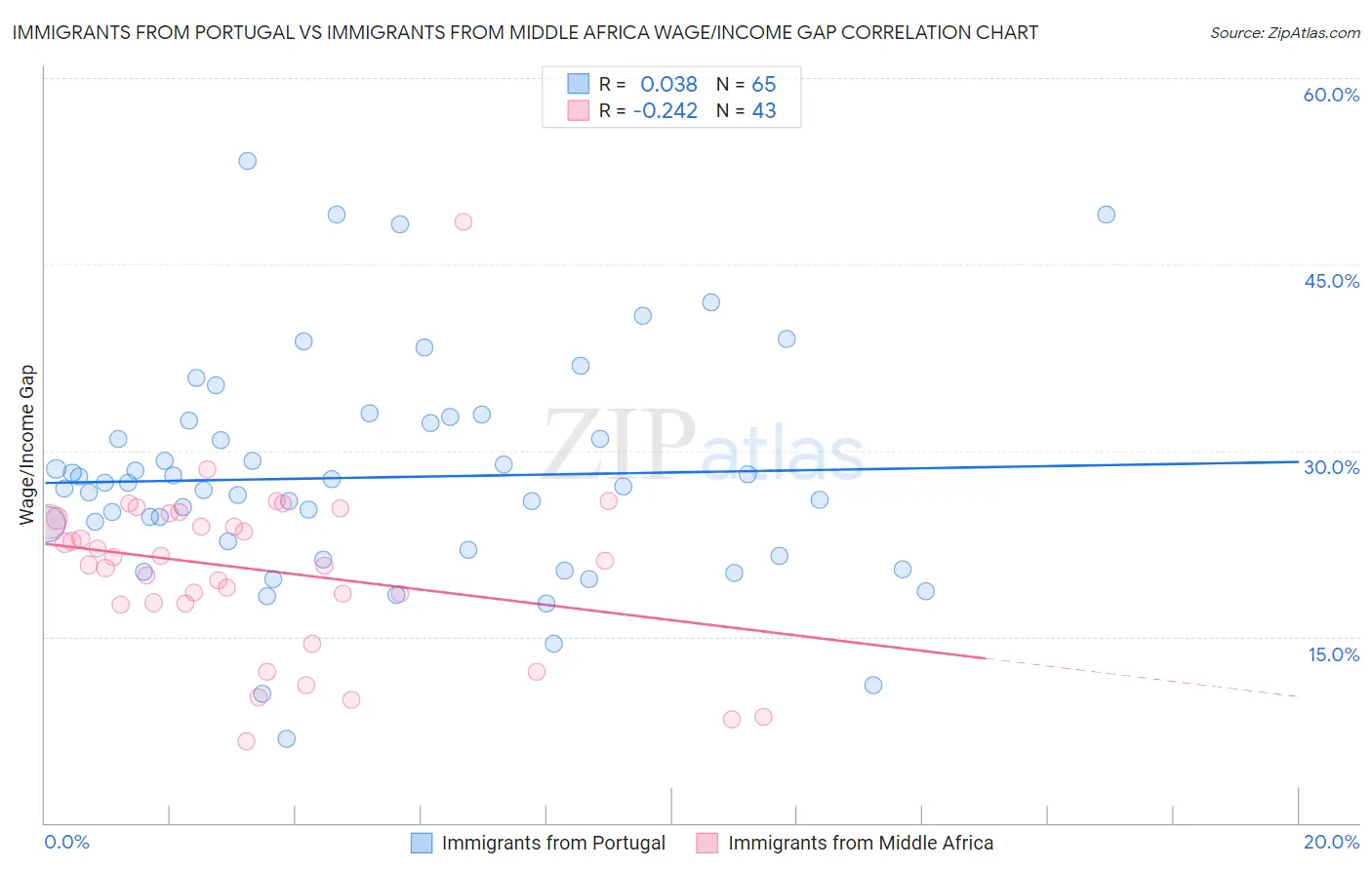 Immigrants from Portugal vs Immigrants from Middle Africa Wage/Income Gap