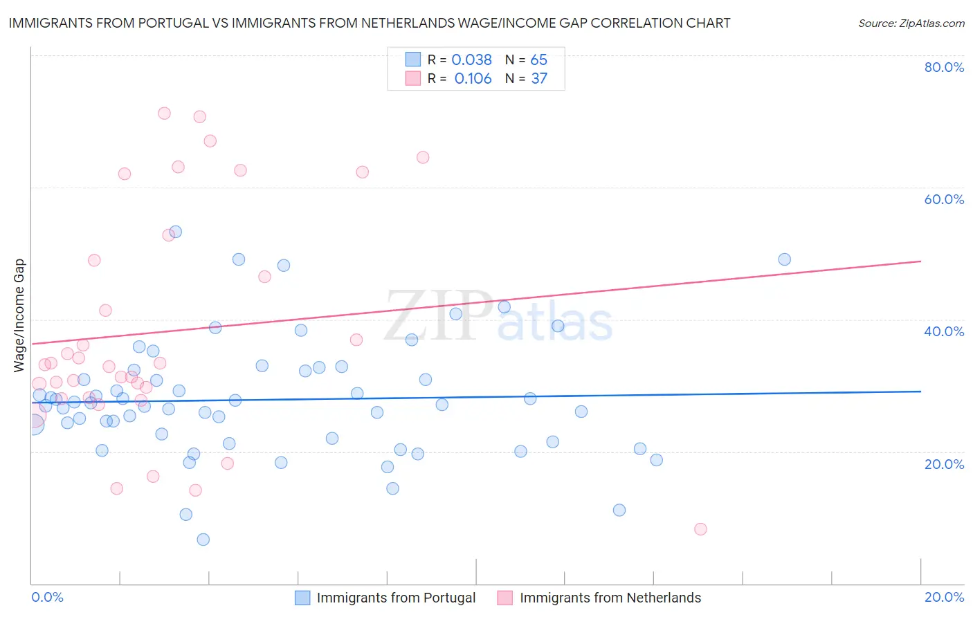 Immigrants from Portugal vs Immigrants from Netherlands Wage/Income Gap
