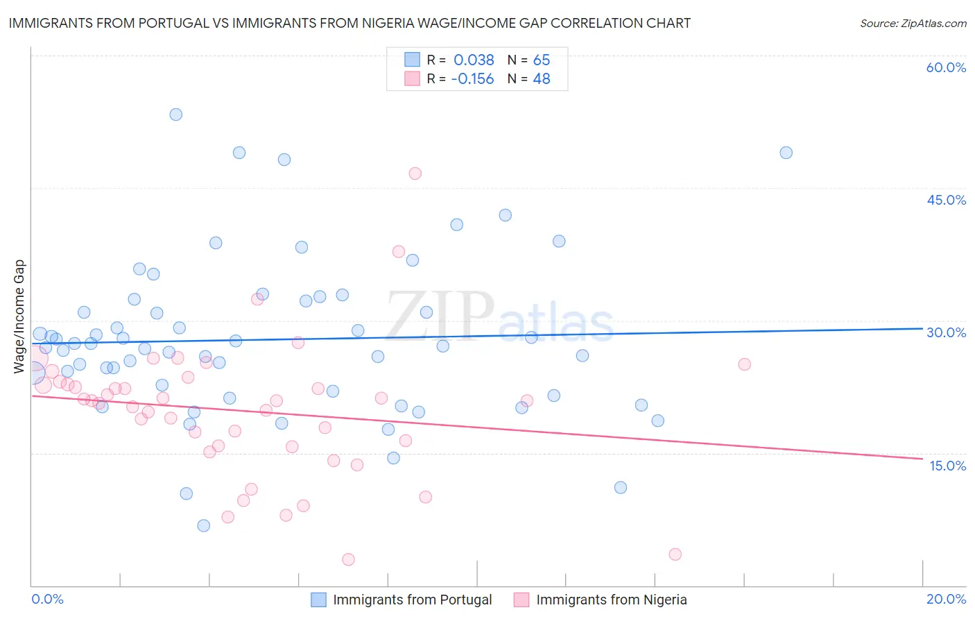 Immigrants from Portugal vs Immigrants from Nigeria Wage/Income Gap