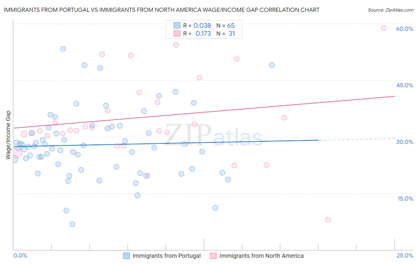 Immigrants from Portugal vs Immigrants from North America Wage/Income Gap