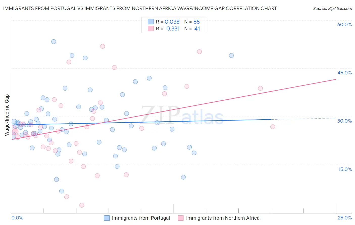 Immigrants from Portugal vs Immigrants from Northern Africa Wage/Income Gap