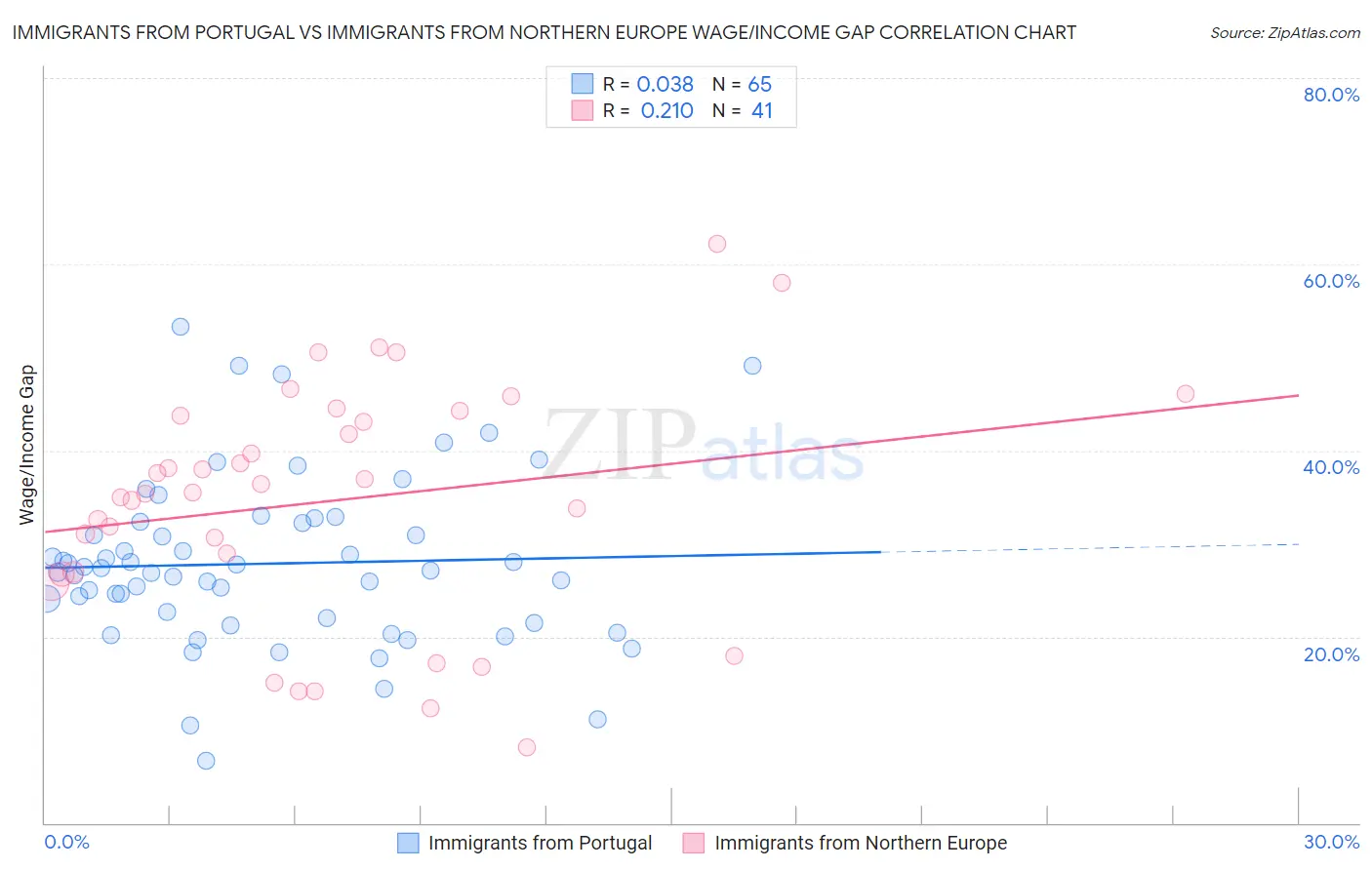Immigrants from Portugal vs Immigrants from Northern Europe Wage/Income Gap