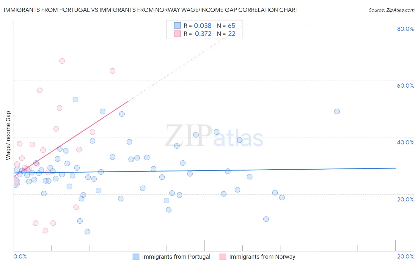 Immigrants from Portugal vs Immigrants from Norway Wage/Income Gap
