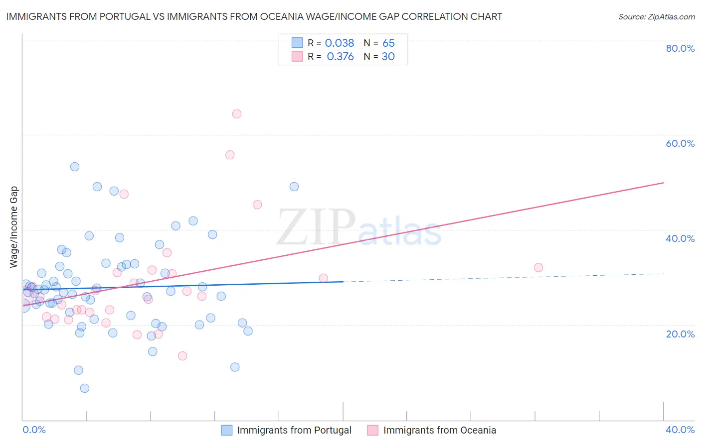 Immigrants from Portugal vs Immigrants from Oceania Wage/Income Gap