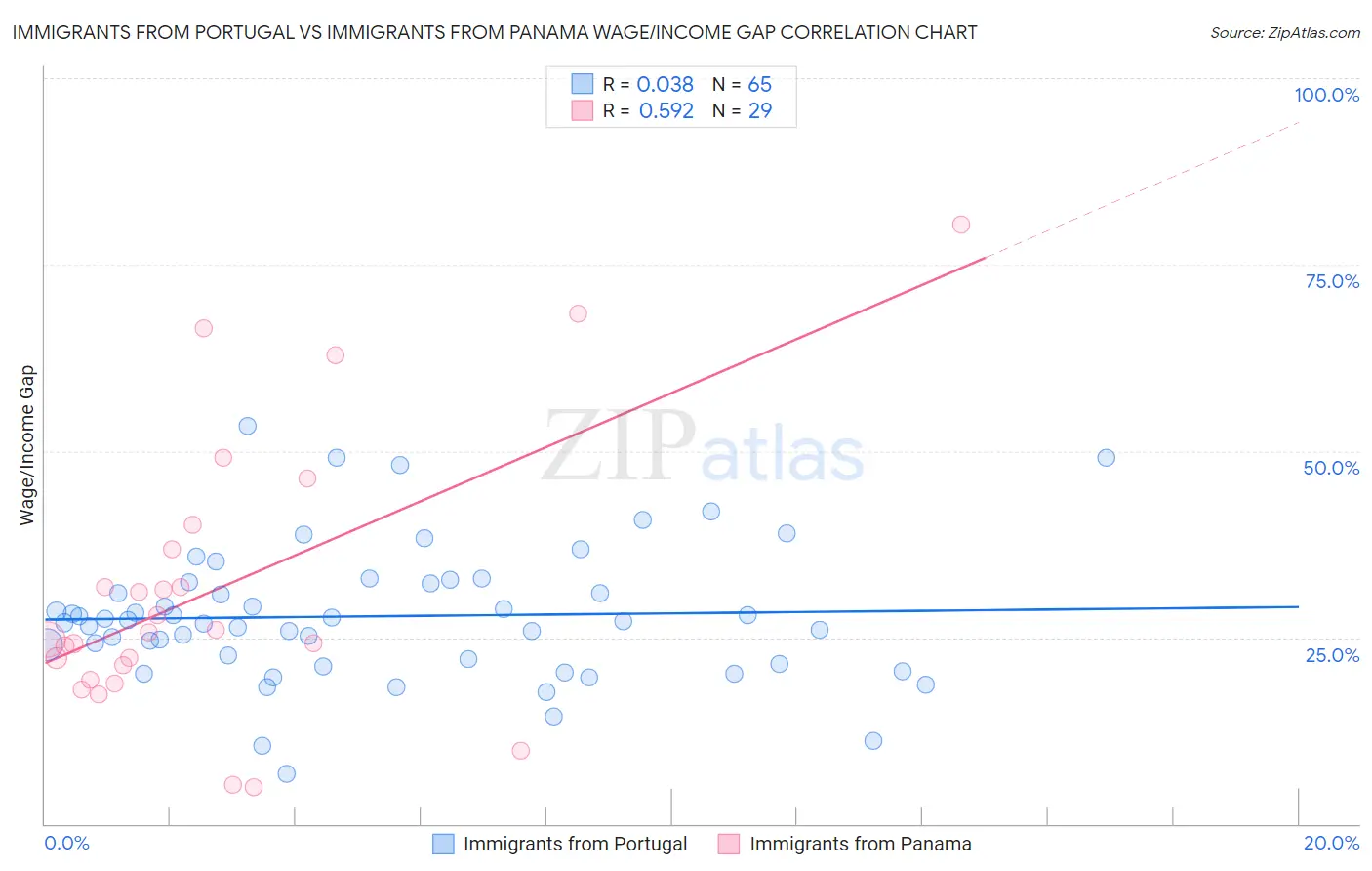 Immigrants from Portugal vs Immigrants from Panama Wage/Income Gap
