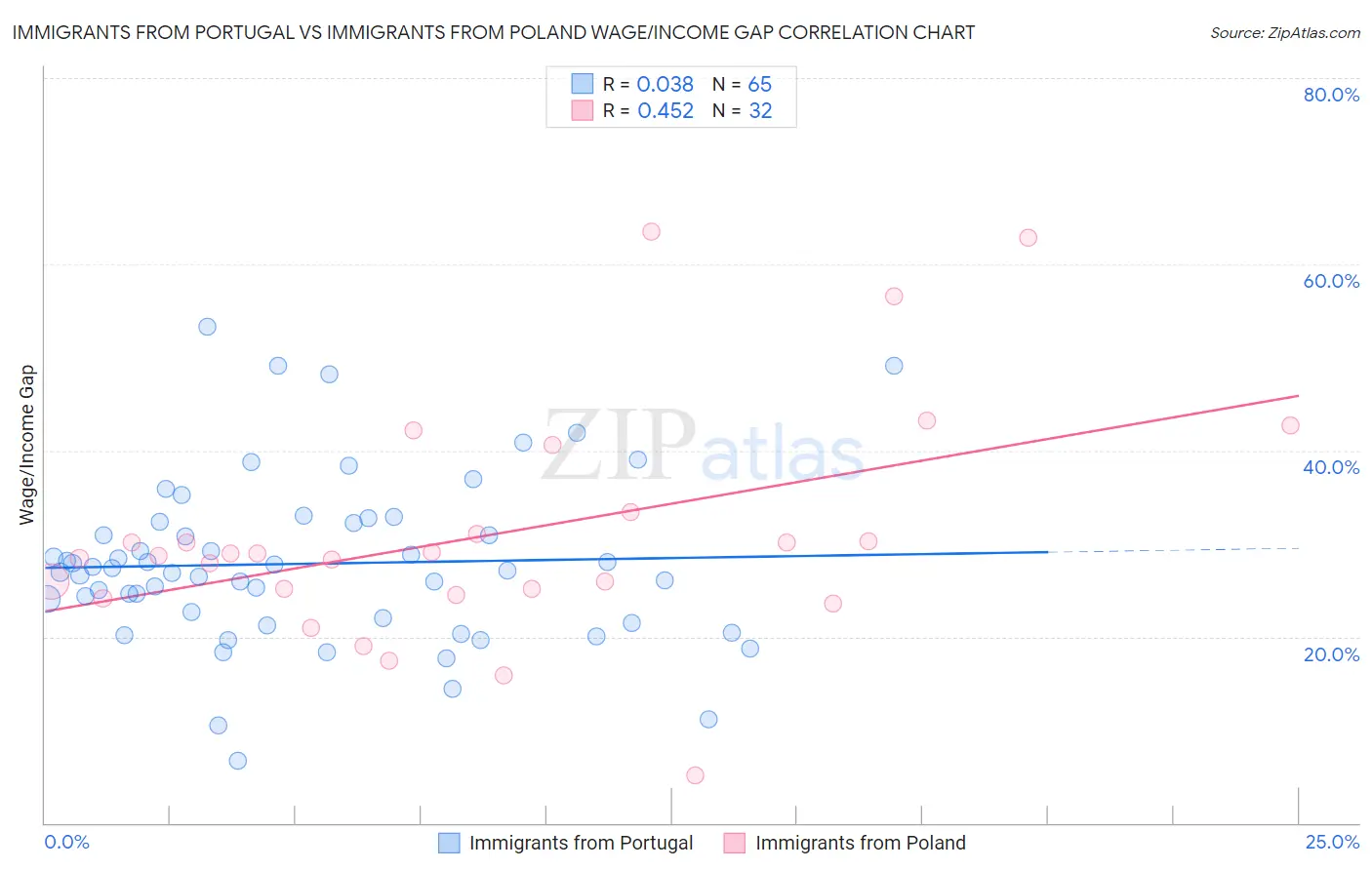 Immigrants from Portugal vs Immigrants from Poland Wage/Income Gap