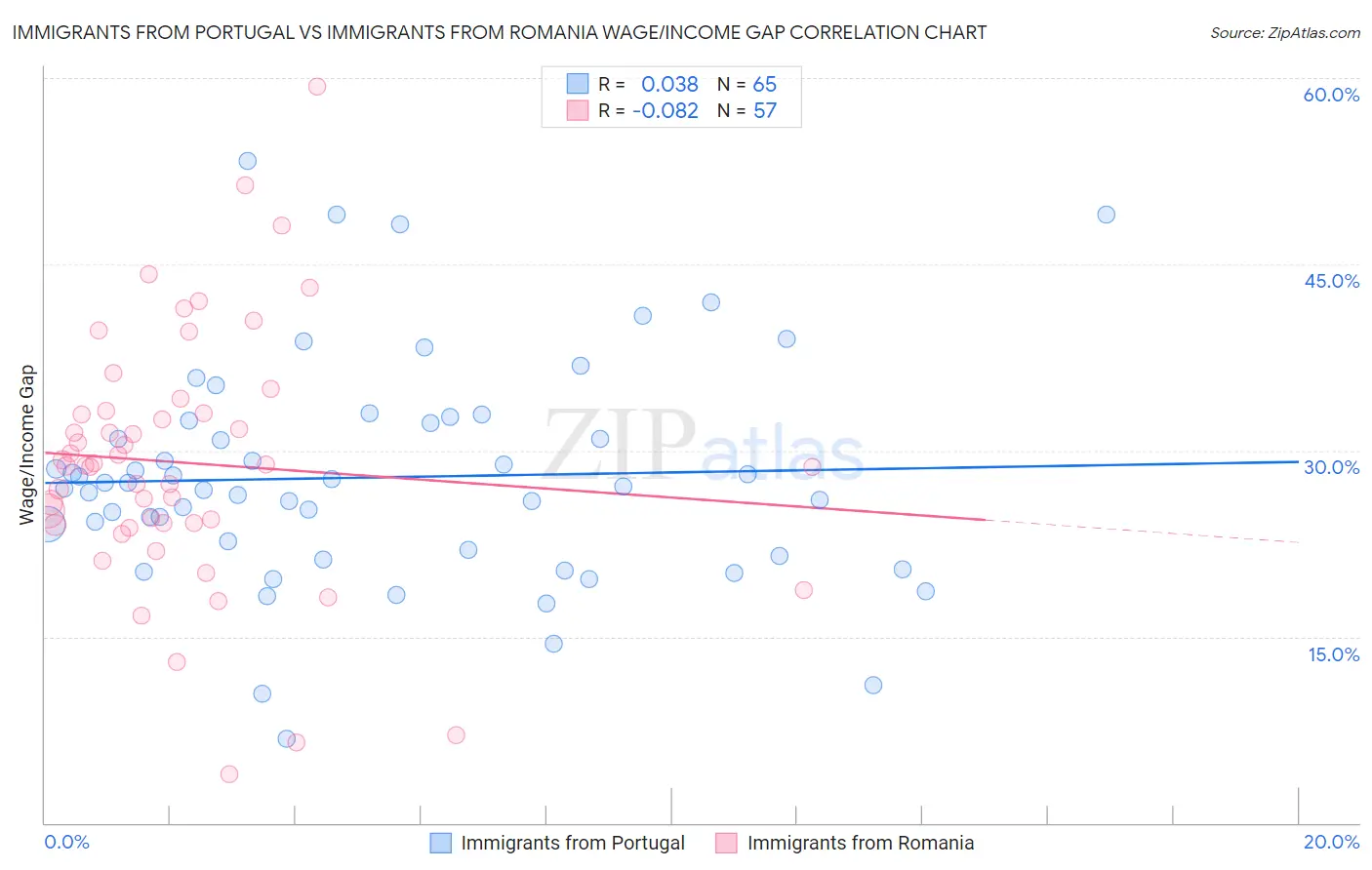 Immigrants from Portugal vs Immigrants from Romania Wage/Income Gap