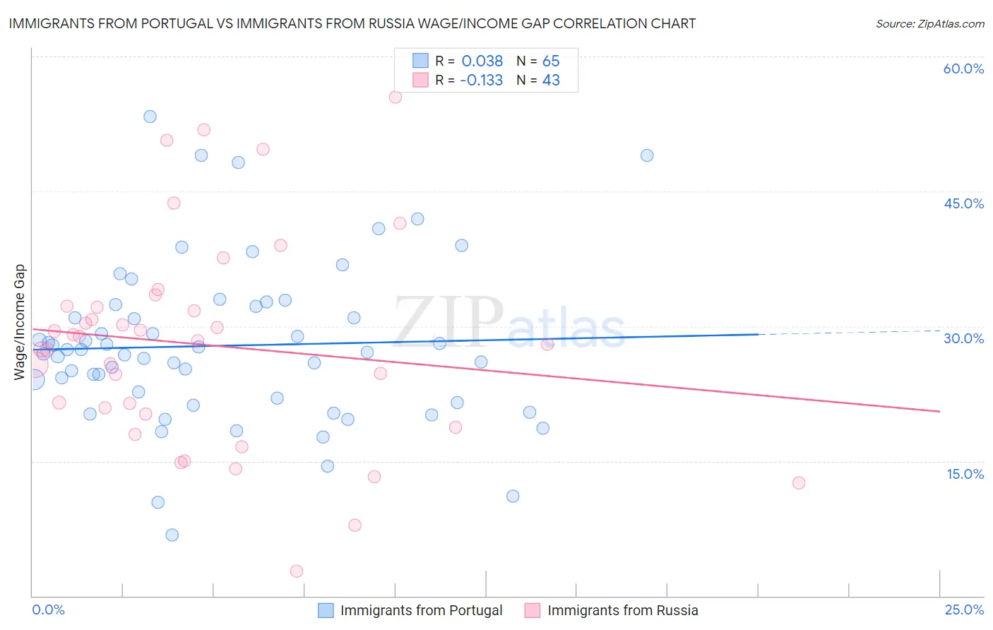 Immigrants from Portugal vs Immigrants from Russia Wage/Income Gap