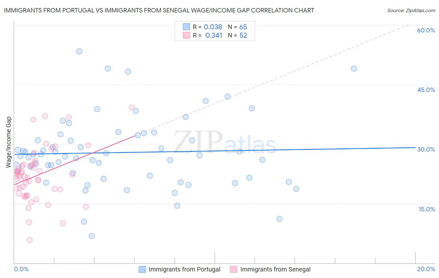 Immigrants from Portugal vs Immigrants from Senegal Wage/Income Gap