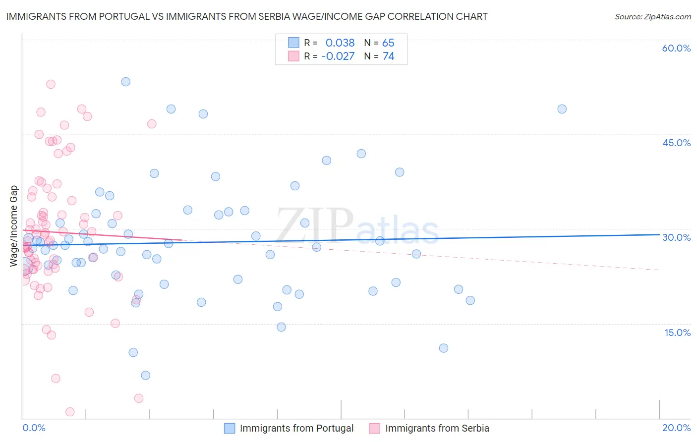 Immigrants from Portugal vs Immigrants from Serbia Wage/Income Gap