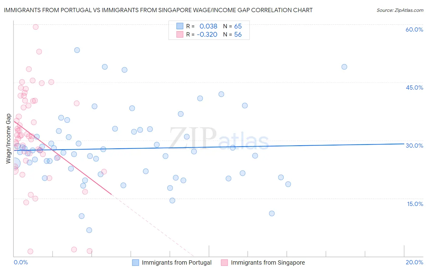 Immigrants from Portugal vs Immigrants from Singapore Wage/Income Gap