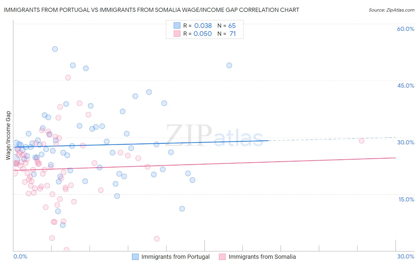 Immigrants from Portugal vs Immigrants from Somalia Wage/Income Gap
