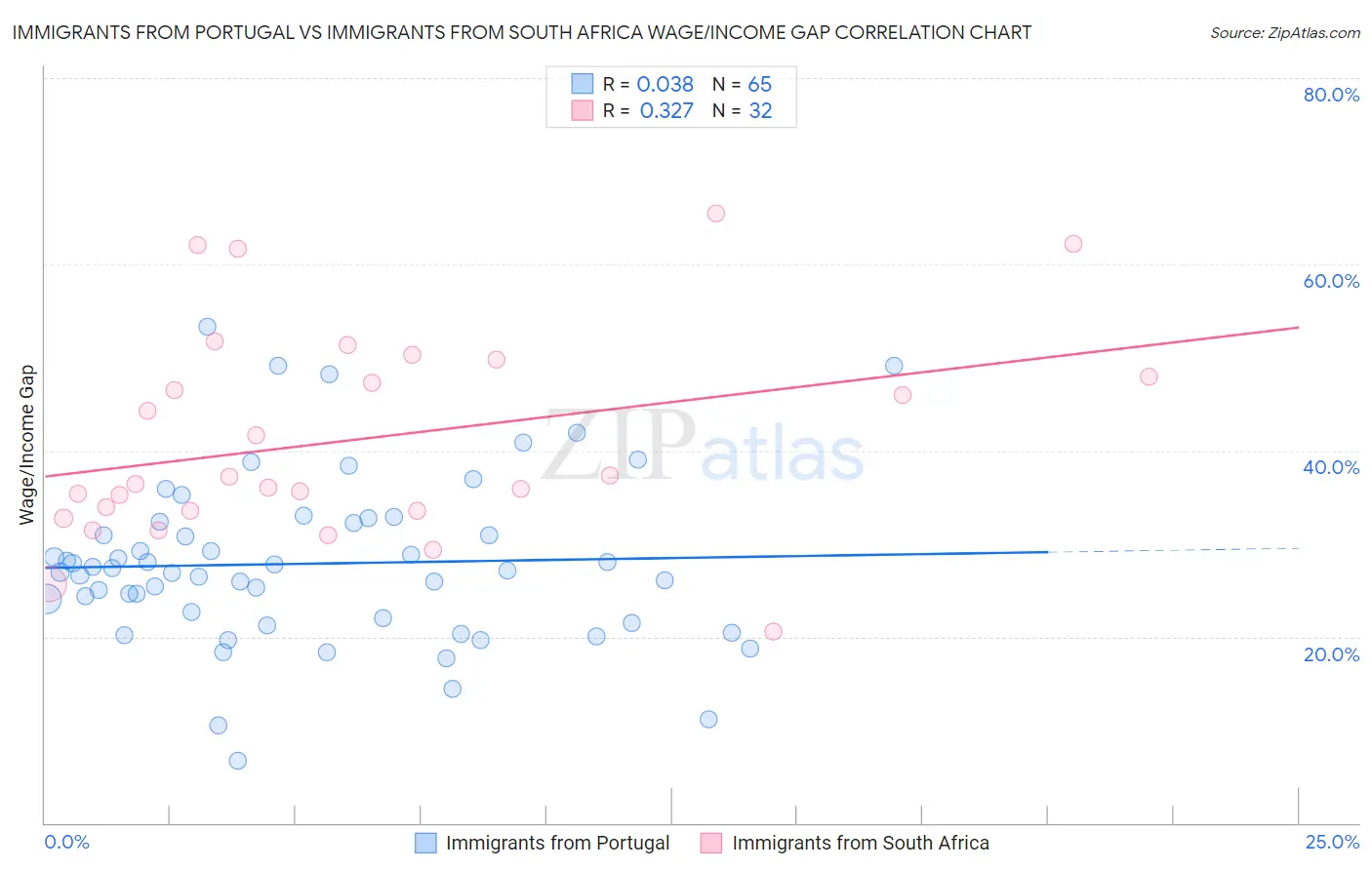 Immigrants from Portugal vs Immigrants from South Africa Wage/Income Gap