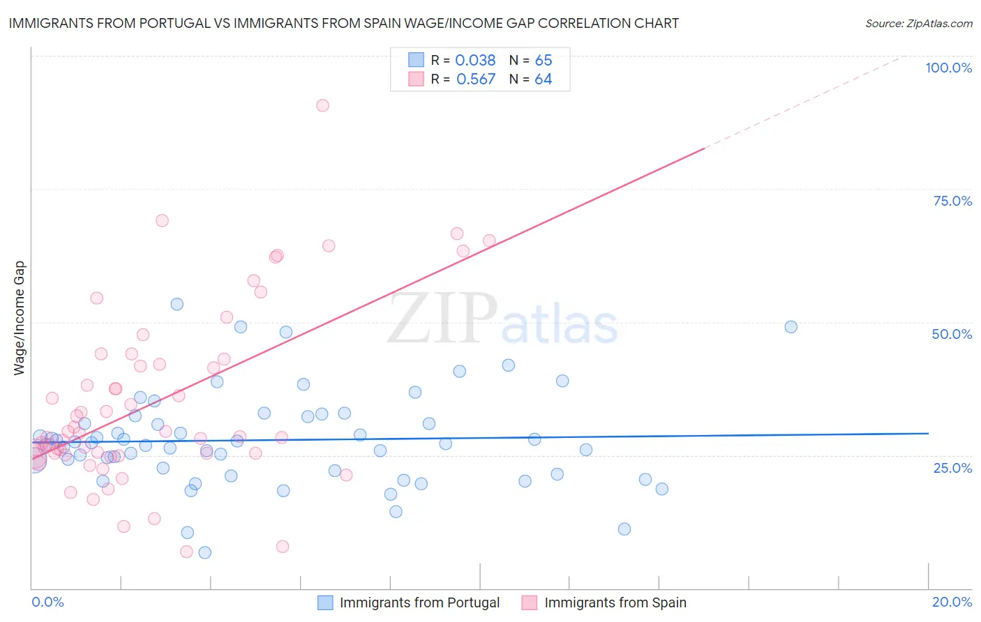 Immigrants from Portugal vs Immigrants from Spain Wage/Income Gap