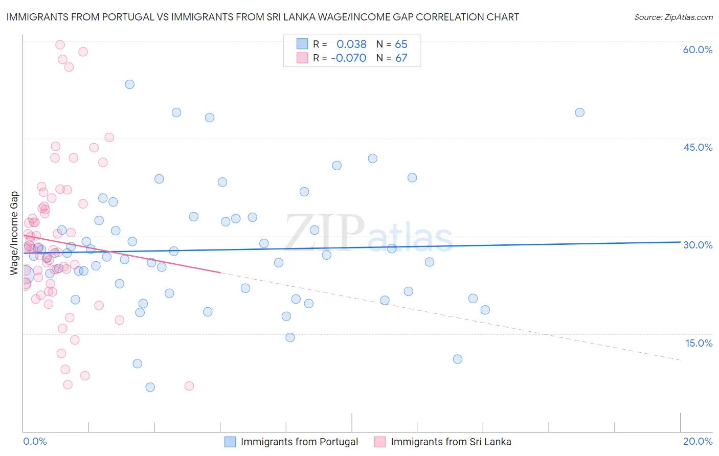 Immigrants from Portugal vs Immigrants from Sri Lanka Wage/Income Gap