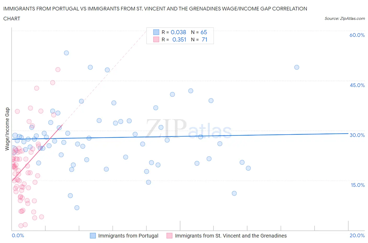 Immigrants from Portugal vs Immigrants from St. Vincent and the Grenadines Wage/Income Gap
