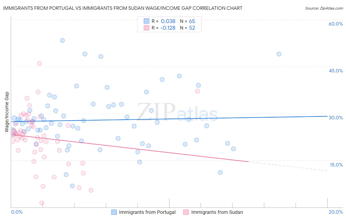 Immigrants from Portugal vs Immigrants from Sudan Wage/Income Gap
