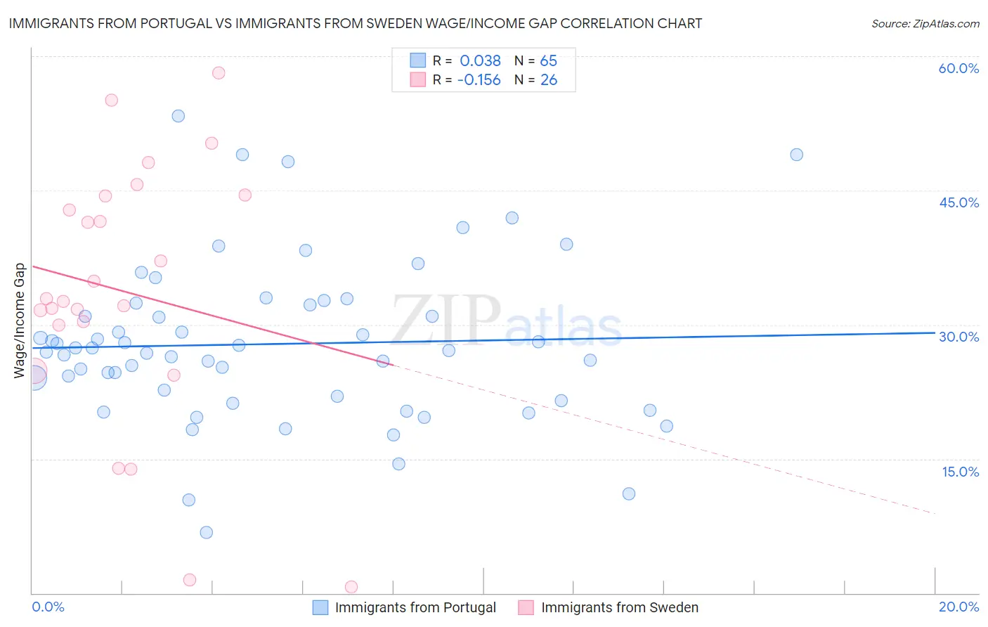 Immigrants from Portugal vs Immigrants from Sweden Wage/Income Gap