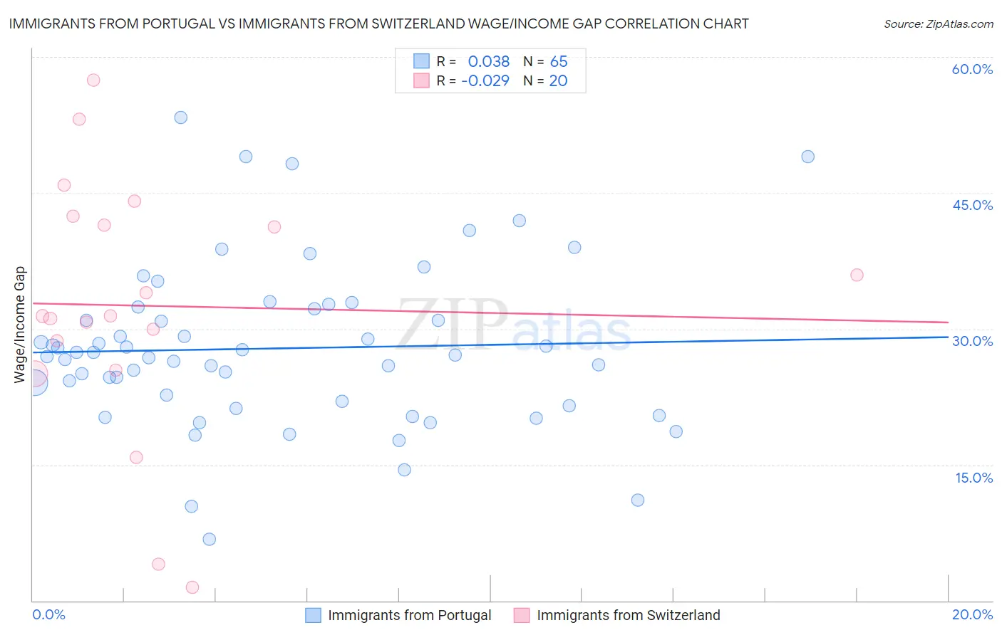 Immigrants from Portugal vs Immigrants from Switzerland Wage/Income Gap