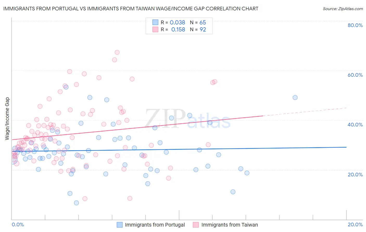 Immigrants from Portugal vs Immigrants from Taiwan Wage/Income Gap