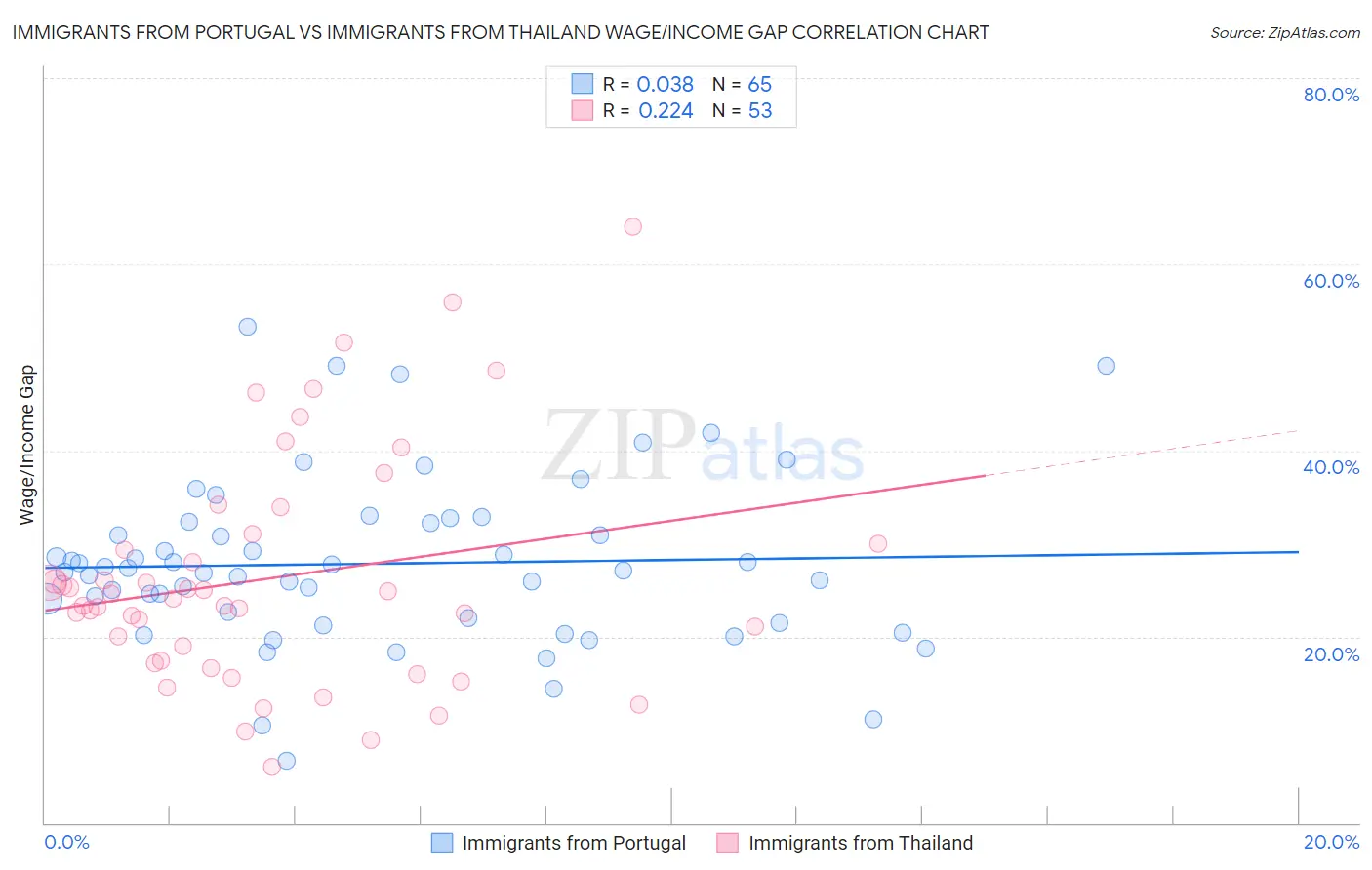 Immigrants from Portugal vs Immigrants from Thailand Wage/Income Gap