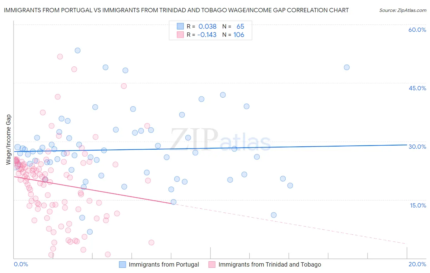 Immigrants from Portugal vs Immigrants from Trinidad and Tobago Wage/Income Gap