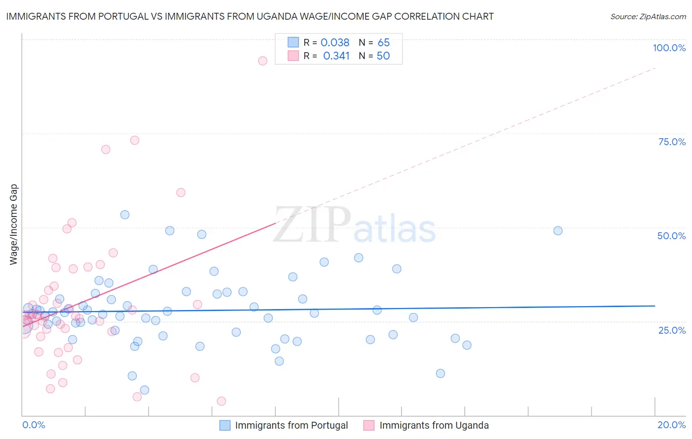 Immigrants from Portugal vs Immigrants from Uganda Wage/Income Gap