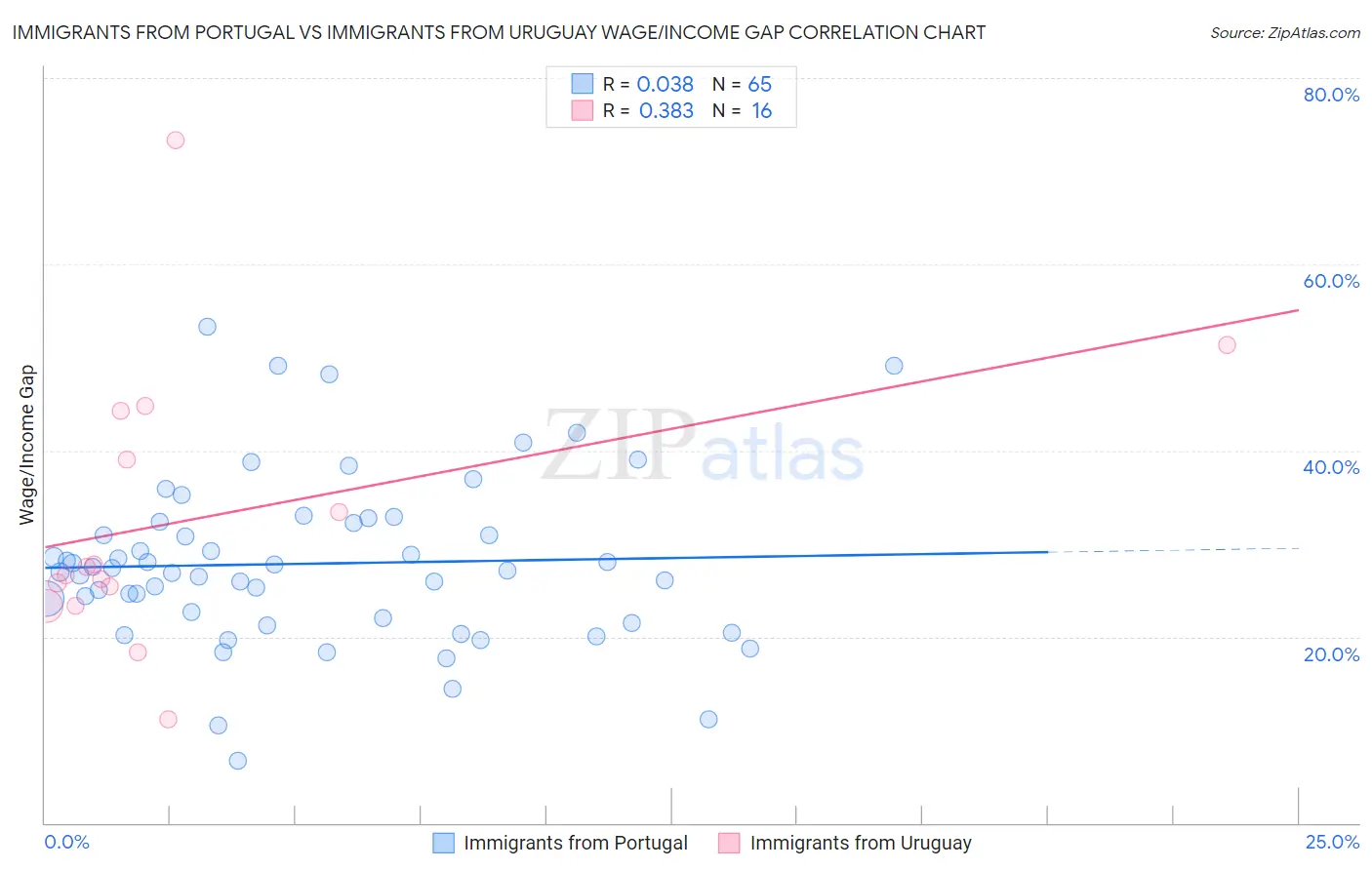 Immigrants from Portugal vs Immigrants from Uruguay Wage/Income Gap