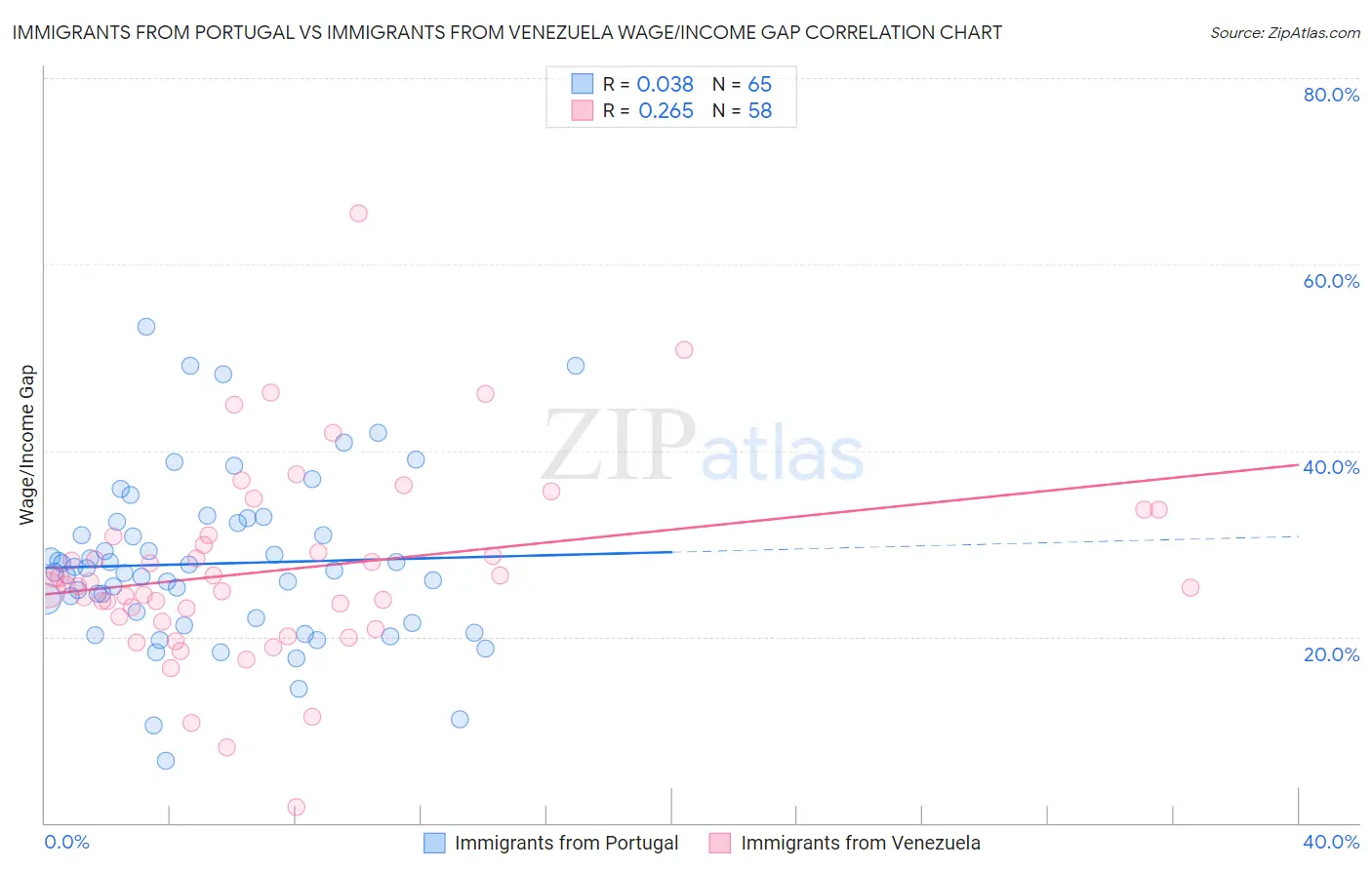 Immigrants from Portugal vs Immigrants from Venezuela Wage/Income Gap