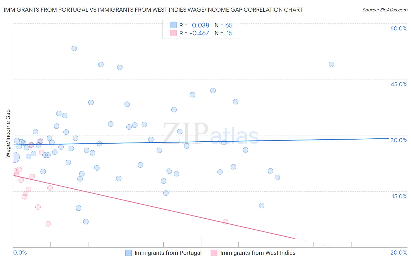 Immigrants from Portugal vs Immigrants from West Indies Wage/Income Gap
