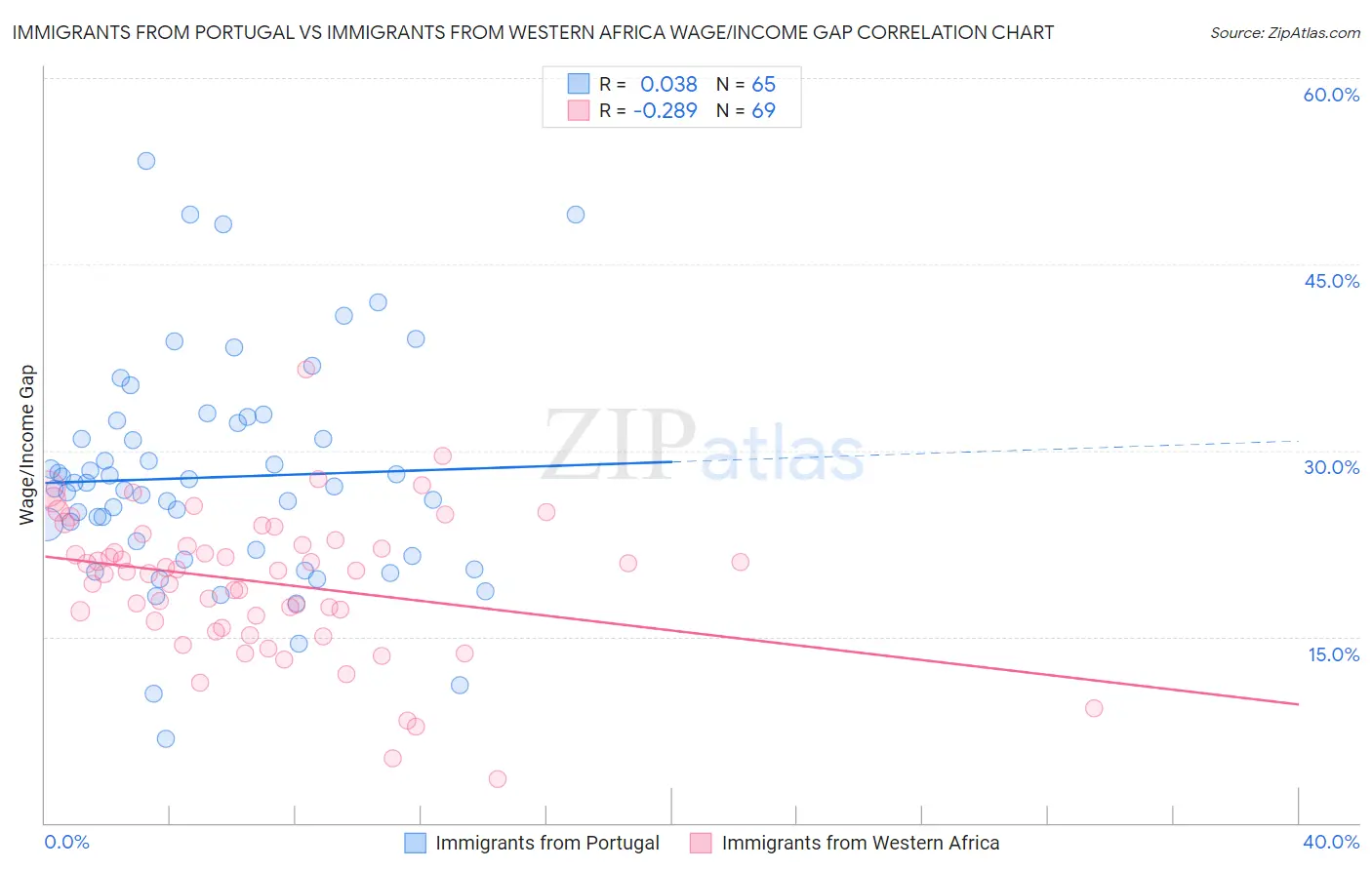Immigrants from Portugal vs Immigrants from Western Africa Wage/Income Gap