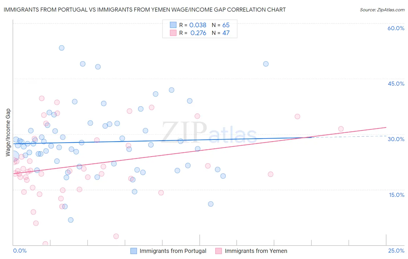 Immigrants from Portugal vs Immigrants from Yemen Wage/Income Gap