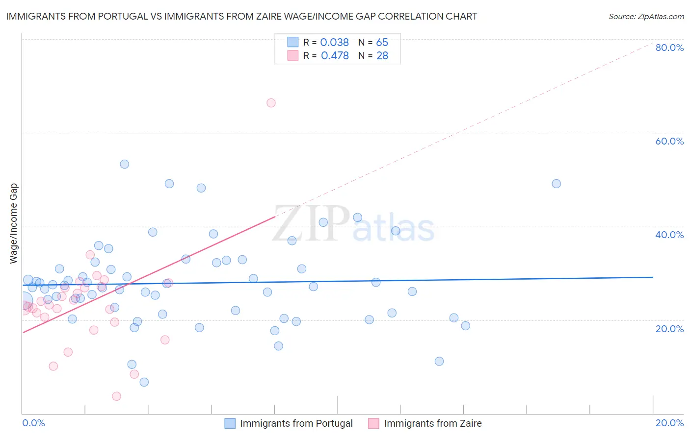 Immigrants from Portugal vs Immigrants from Zaire Wage/Income Gap